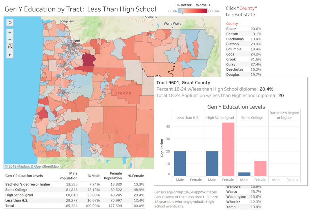 State of Oregon Education Level Analysis - Precision Analytics Group