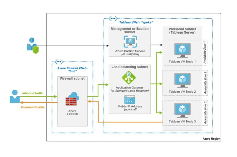 Migrating Tableau Server to Microsoft Azure - Precision Analytics Group